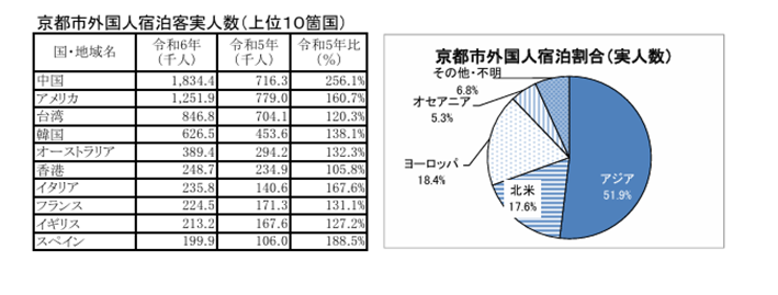 京都市外国人宿泊者割合